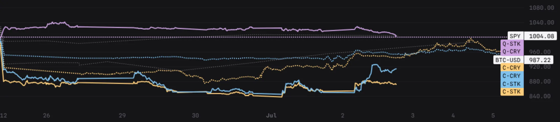 Season 1 final race chart: all six desk equity curves from the even $1,000 start to the season close
